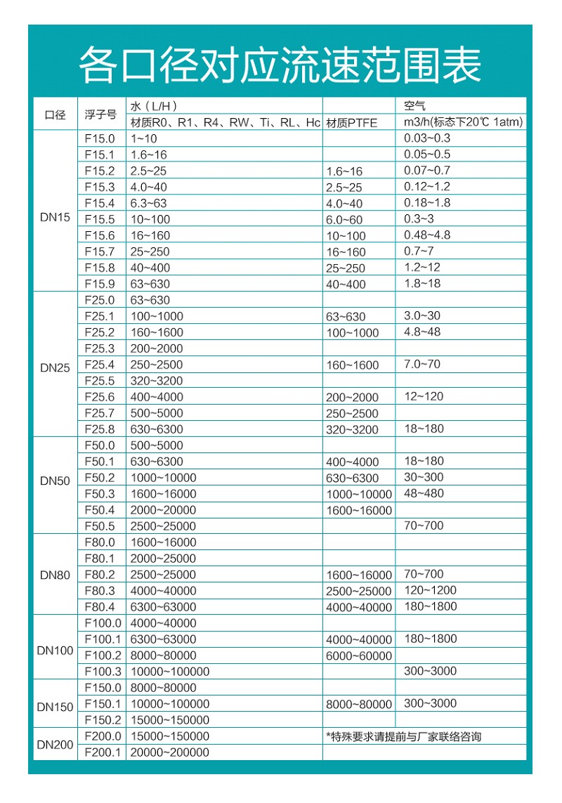 口径流速范围表