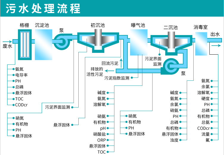 污水处理流程