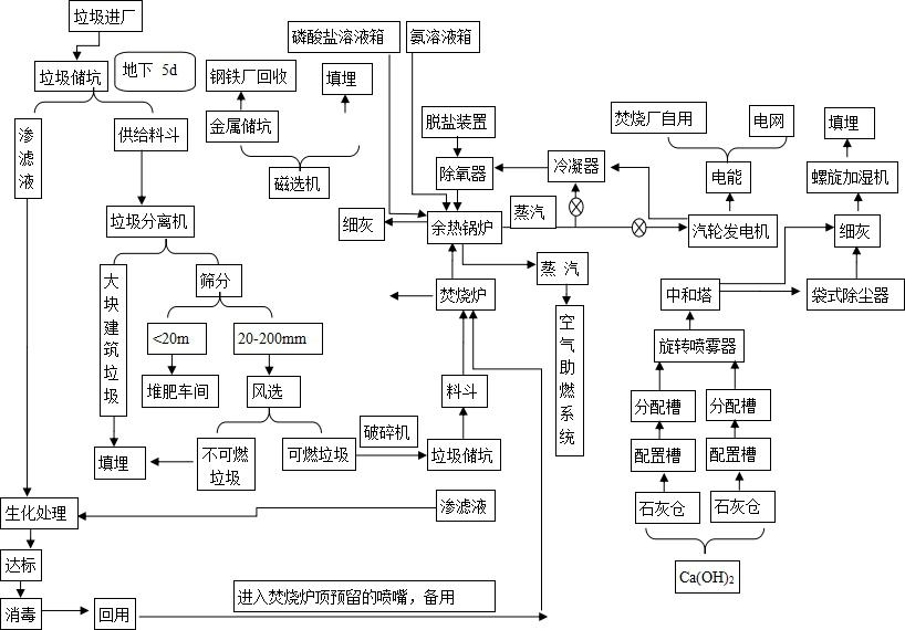 垃圾处理工艺流程图