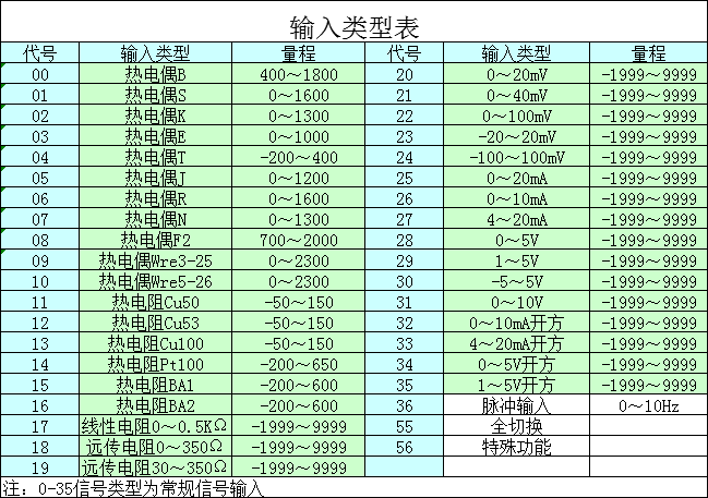 输入类型表