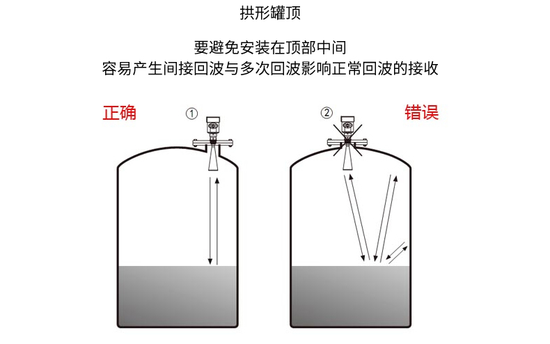 银河集团186net雷达液位计安装正确示范