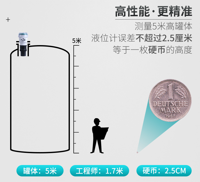 测量更精准