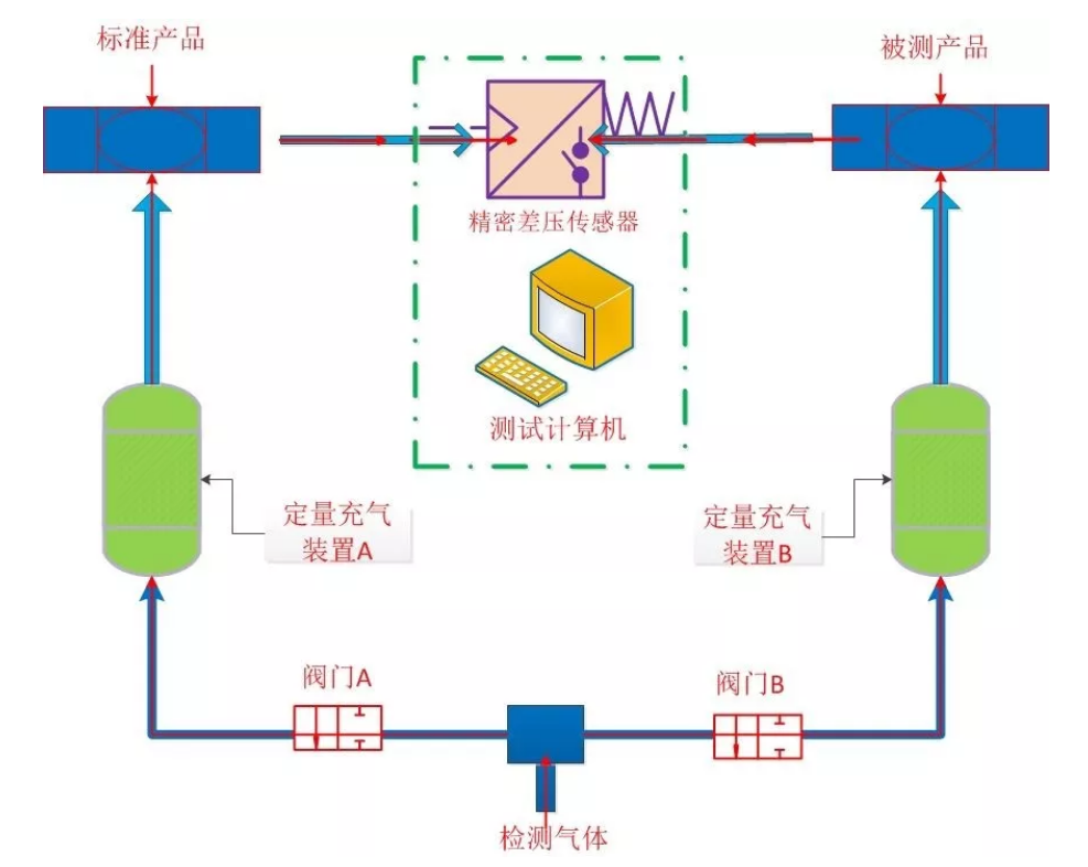 差压间接气密性检漏方式