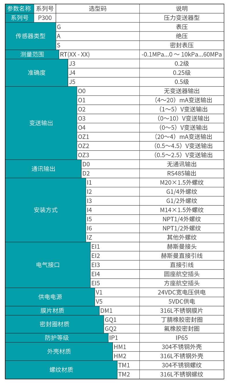 银河集团186net MIK-P300 压力变送器选型表