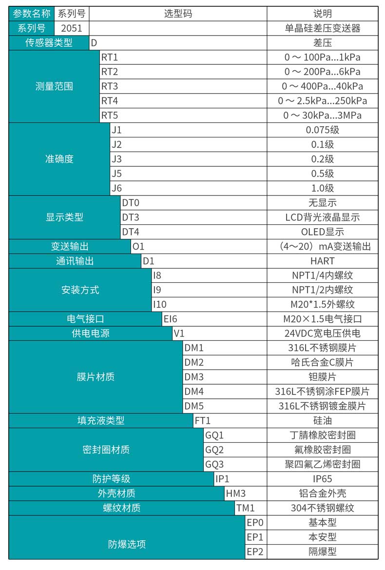 银河集团186netMIK-2051单晶硅差压变送器选型表